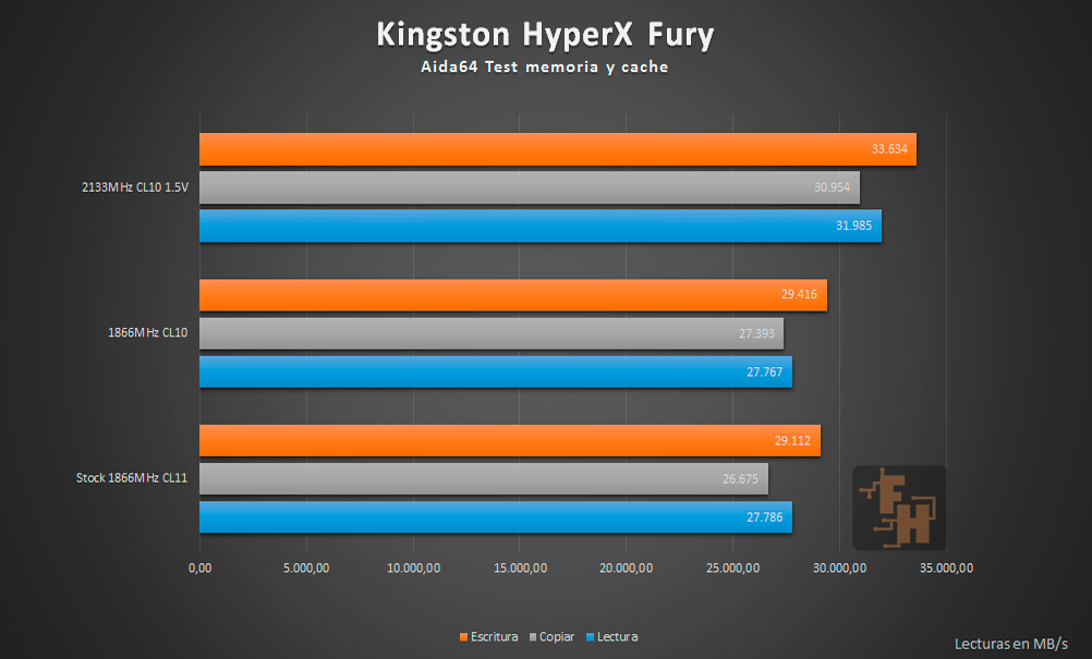 Kingston HyperX Fury Benchmark Aida64
