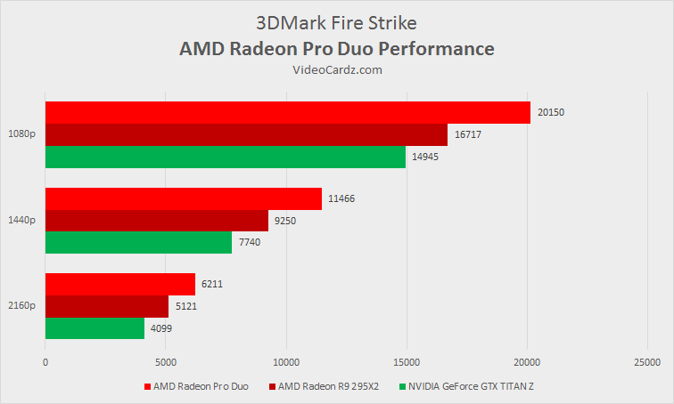 AMD Radeon Pro Duo 3DMark Fire Strike