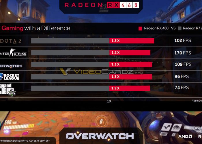 AMD Radeon RX 460 rendimiento
