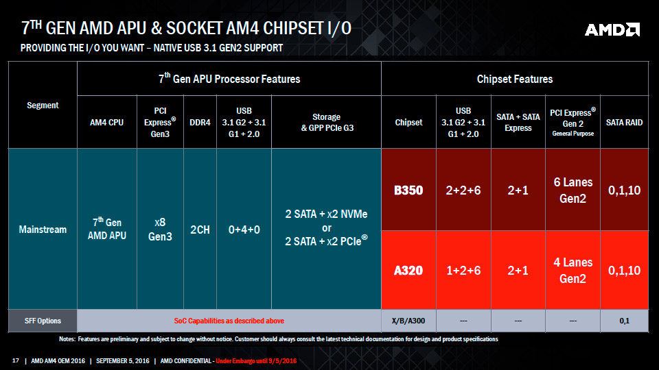Chipset AM4 AMD B350 A320 A300