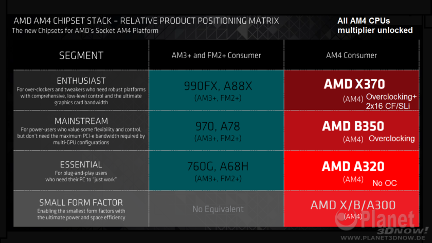 Chipset AM4 AMD X370 B350 A320 A300