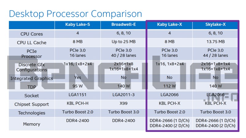 Intel Kaby Lake-X Skylake-X Comparación