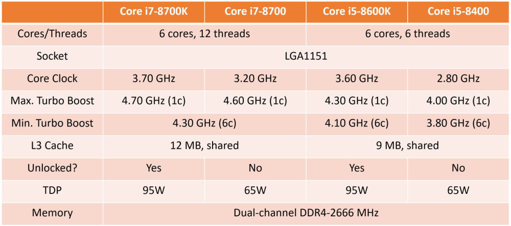 Especificaciones Intel Coffe Lake Core i7 i5