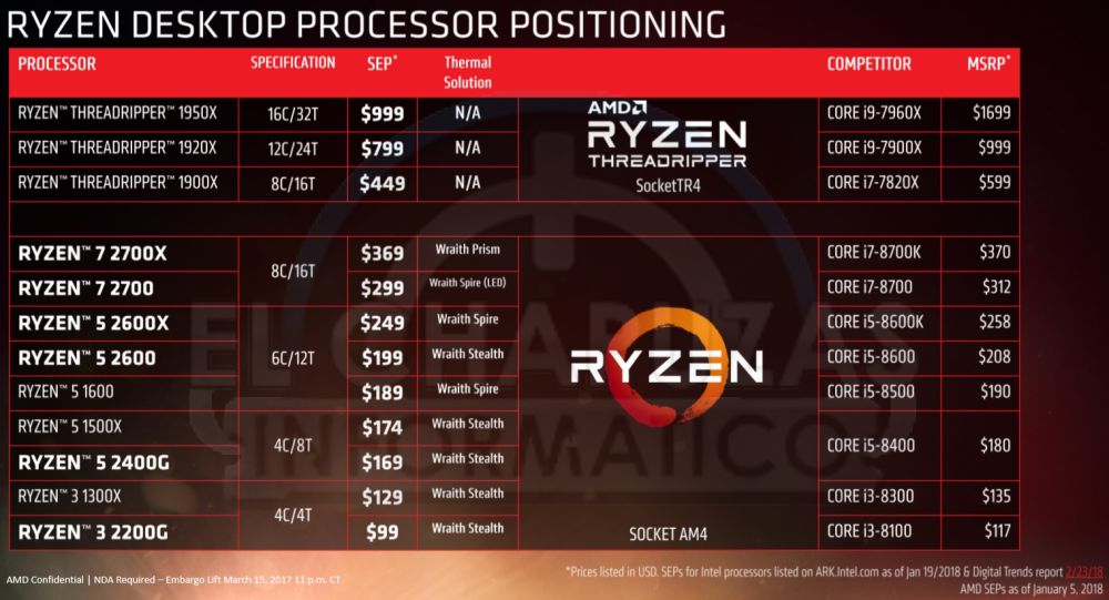 AMD Ryzen 2000 Precios