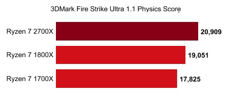 AMD Ryzen 7 2700X 3DMark Fire Strike Ultra Physics