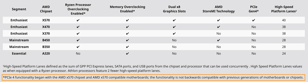 AMD Chipset X570 Especificaciones
