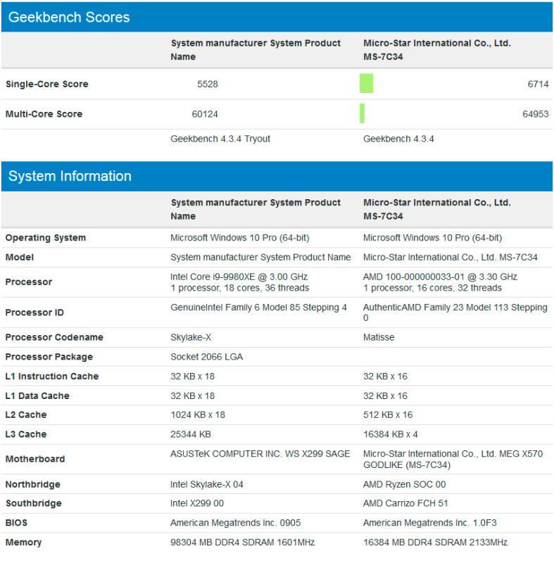 AMD Ryzen 3000 16 Cores 5.2GHz vs Intel Core i9-9980XE