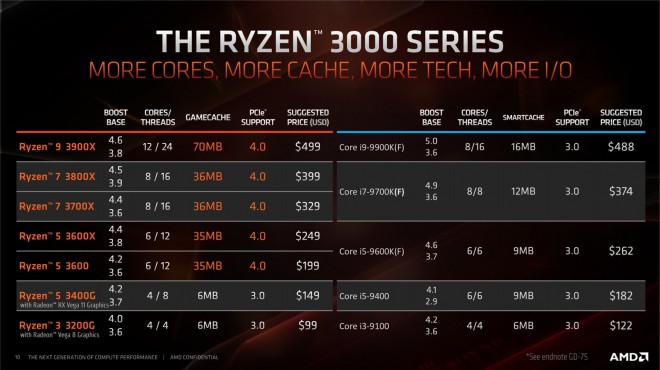 AMD Ryzen 3000 Disponibilidad