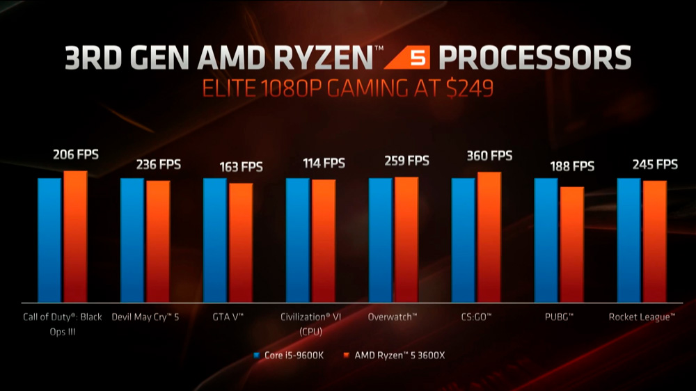 AMD Ryzen 5 3600X Benchmark Gaming