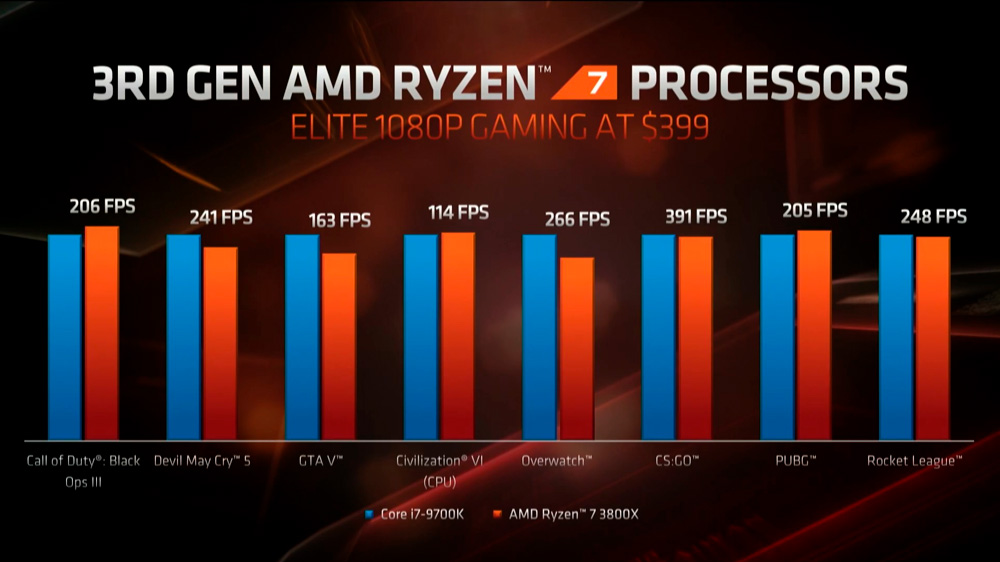AMD Ryzen 7 3800X Benchmark Gaming