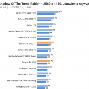 AMD Radeon RX 5700 Series BenchmarkShadow of the Tomb Raider 1440p