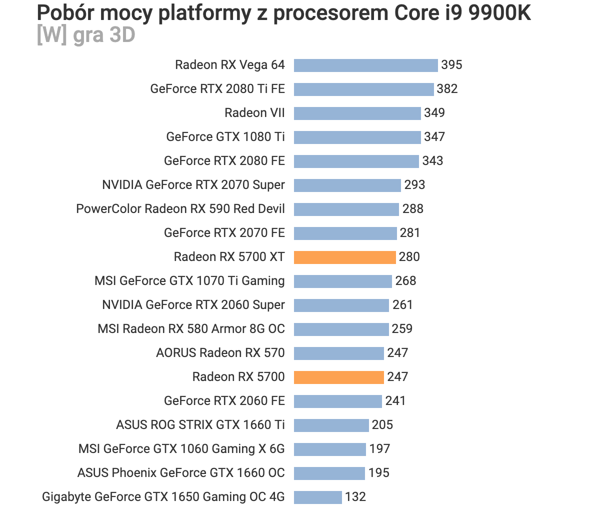 AMD Radeon RX 5700 Series Consumo