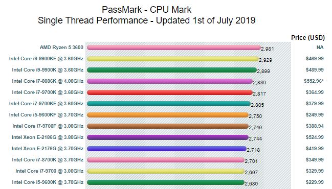 AMD Ryzen 5 3600 Benchmark PassMark