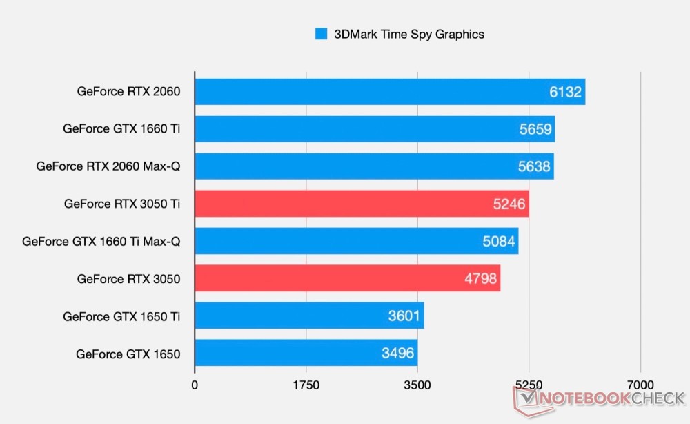 NVIDIA GeForce RTX 3050 Series Notebook 3DMark Time Spy